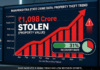 महाराष्ट्र में चोरी का बढ़ता ग्राफ: 1,098 करोड़ रुपए की संपत्ति चोरी, बरामदगी सिर्फ 31 प्रतिशत