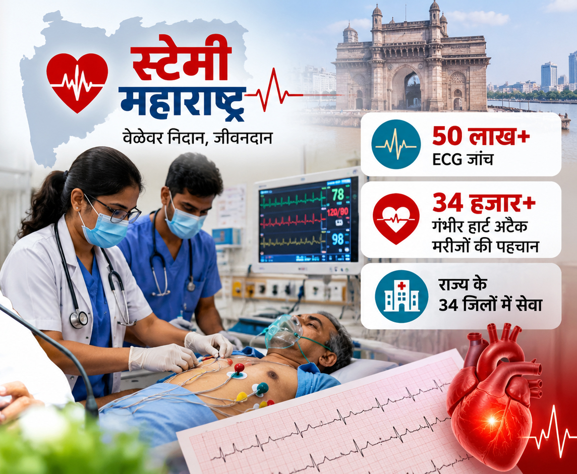 स्टेमी महाराष्ट्र’ से 50 लाख से अधिक ECG जांच, 34 हजार से ज्यादा गंभीर हार्ट अटैक मरीजों की पहचान